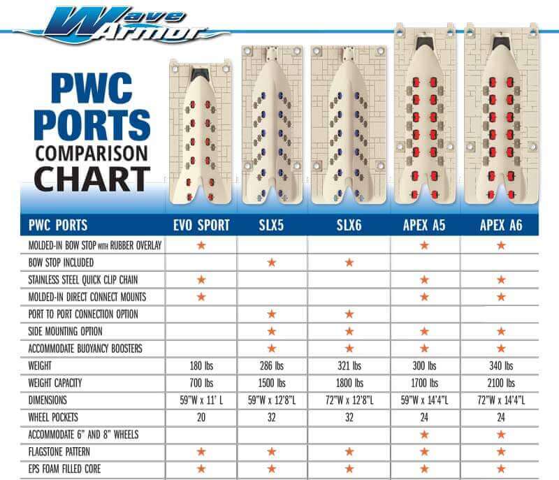 WA port comparison table